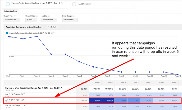 user retention drop offs as factor in cohort analysis 