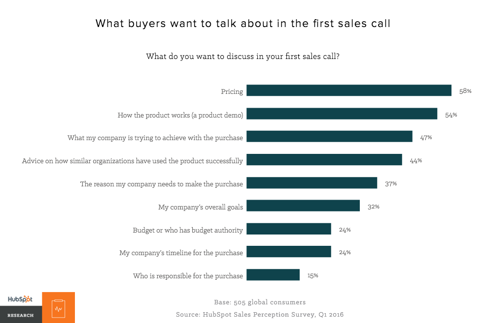 what buyers want to talk about in first sales call - how budgets affect lead qualification 