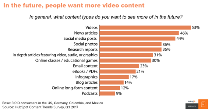 what type of content do people want