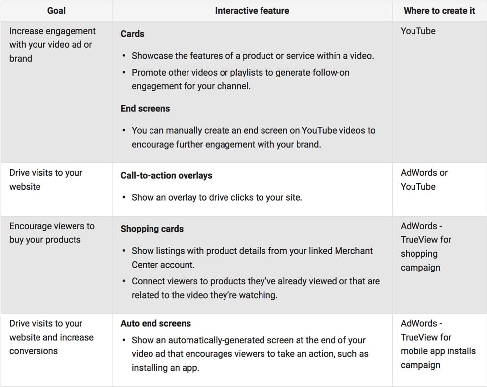 interactive video advertisement options in youtube