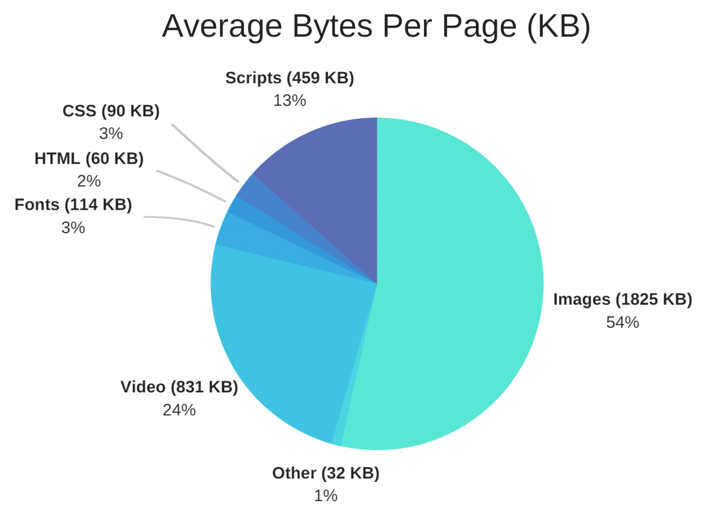 average bytes per page