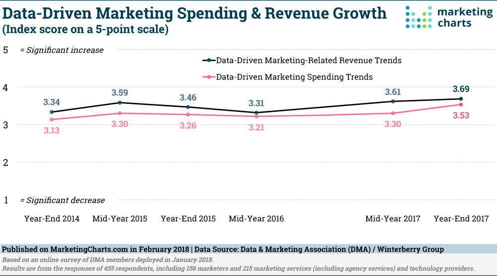 data driven marketing spending and revenue growth