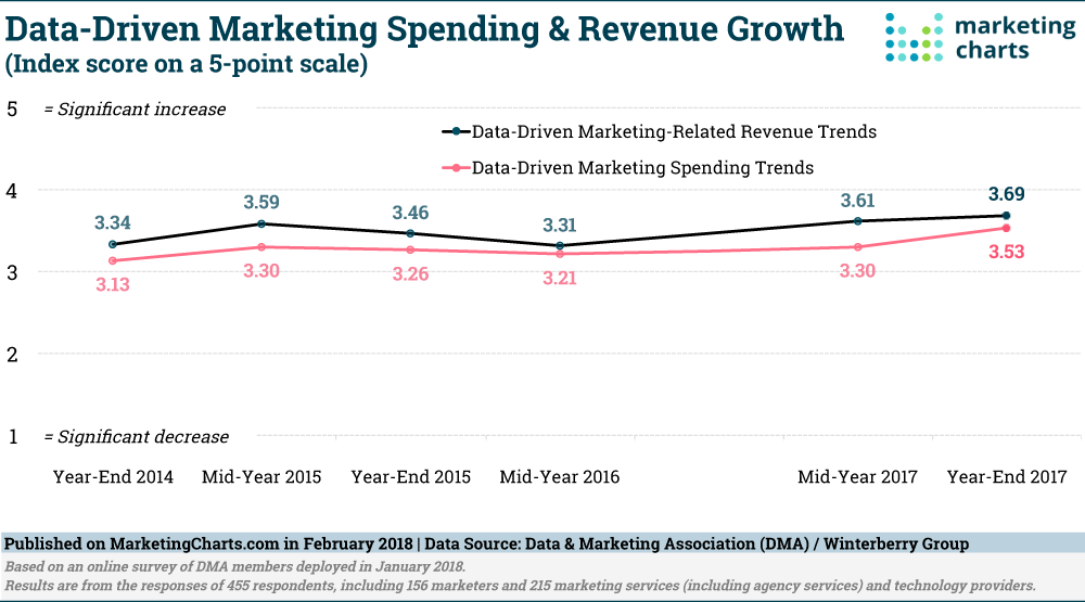 Drive market. PACSUN marketing spend. Rise revenue.