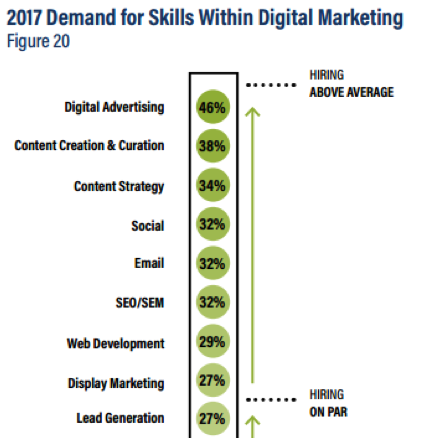 demand for skills within digital marketing