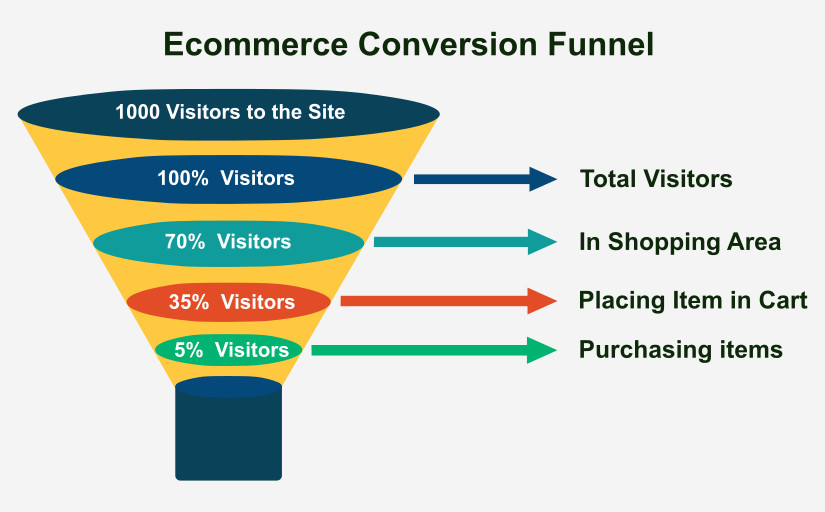 Sales Funnel For Courses