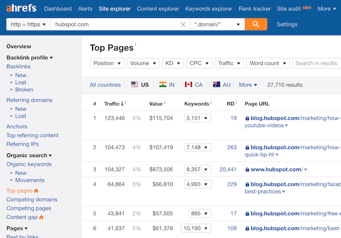 hubspot top pages