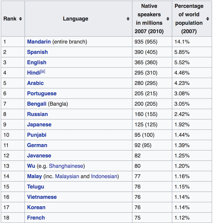 languages