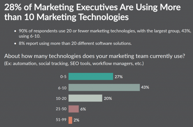marketing executives using marketing technologies