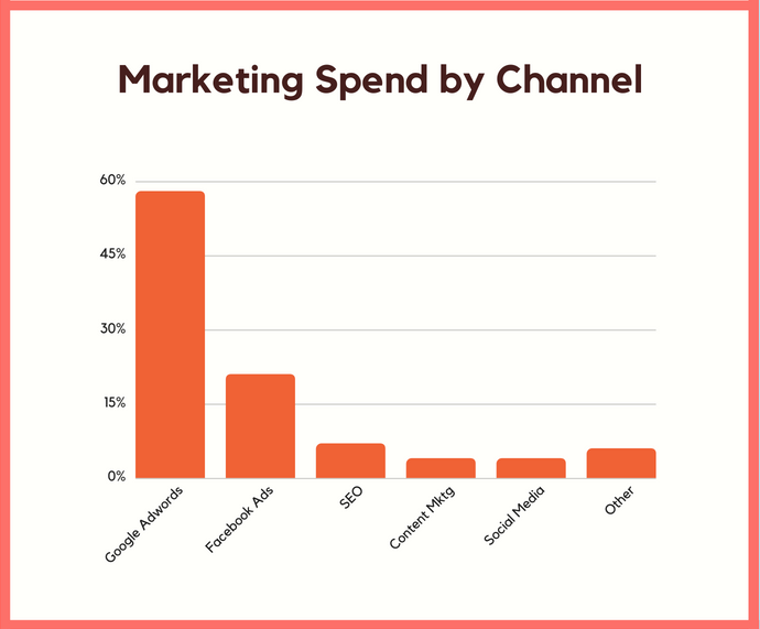 marketing spend