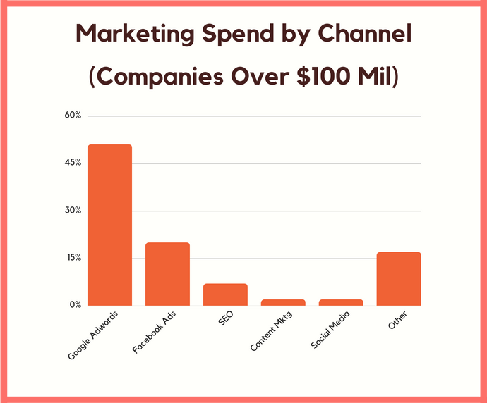 marketing spend by channel over 100 mil