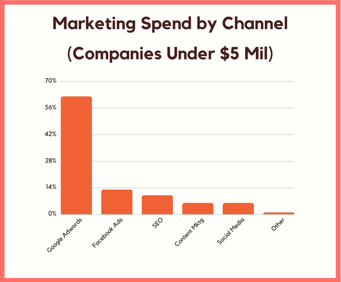 marketing spend by channel under 5 mil
