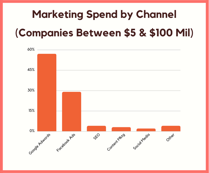 You Are Doing Your Marketing Wrong and I Have The Data To Prove It 