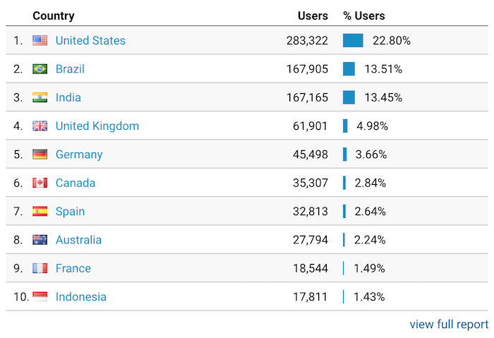 neil patel traffic regions