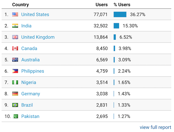 quick sprout traffic regions