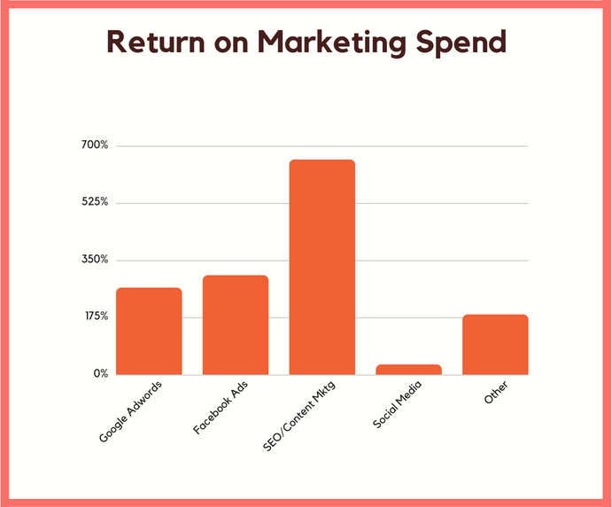 return marketing spend