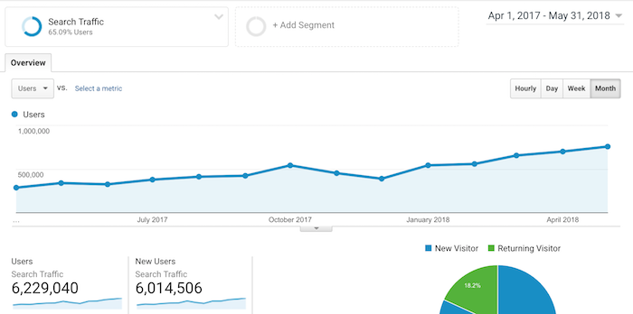 search traffic neil patel