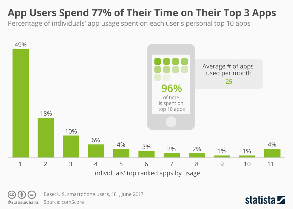 mobile users spend most time on top three apps