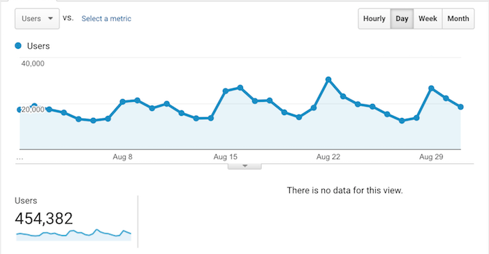 aug traffic dominate google