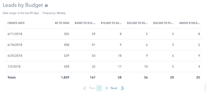 hubspot leads