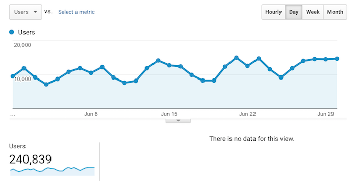  june traffic develop a brand name for google rankings