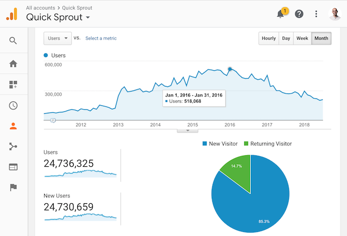 quick sprout traffic