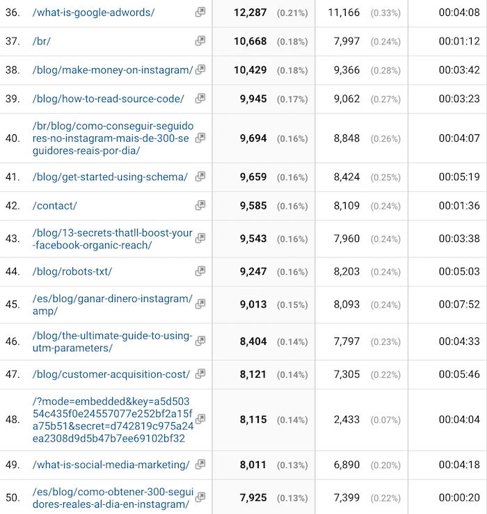 top 50 pages