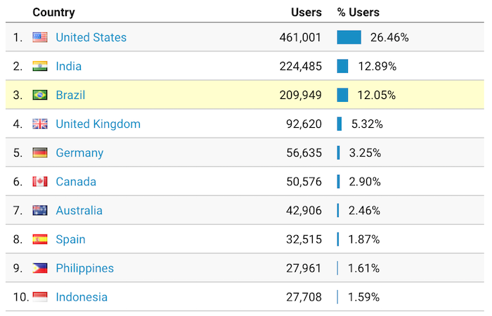 top countries