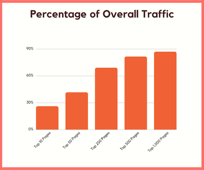 traffic top pages