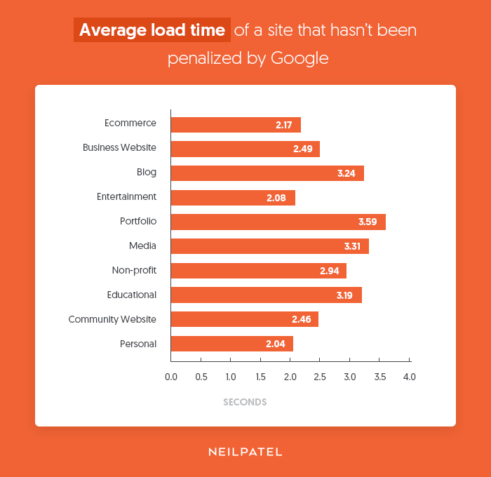 average load time