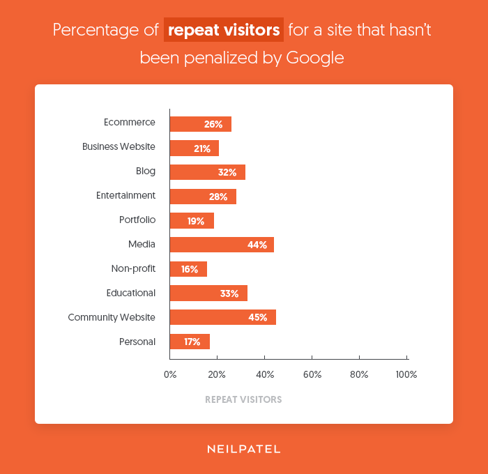 repeat visitors