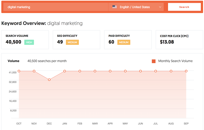 keyword overview