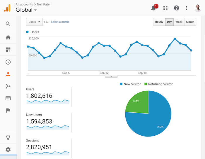 neil patel traffic