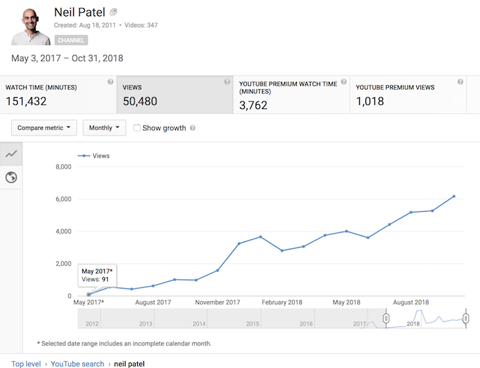 neil patel youtube