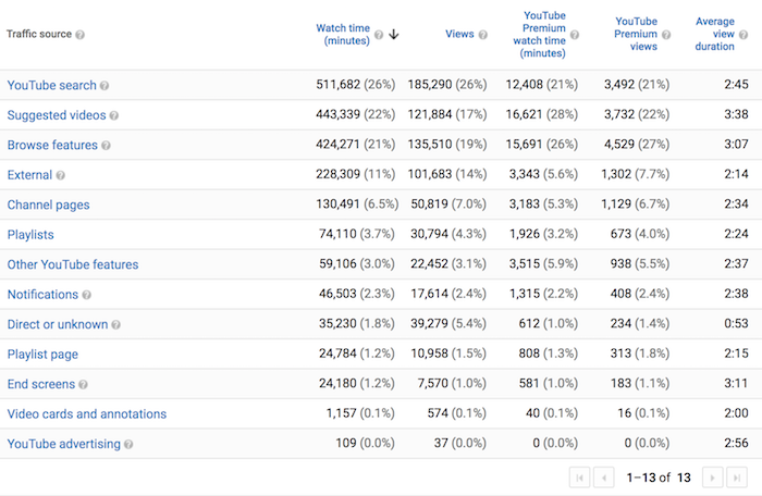 Is Youtube Worth It 7 6 Million Views Later Here S What I Learned