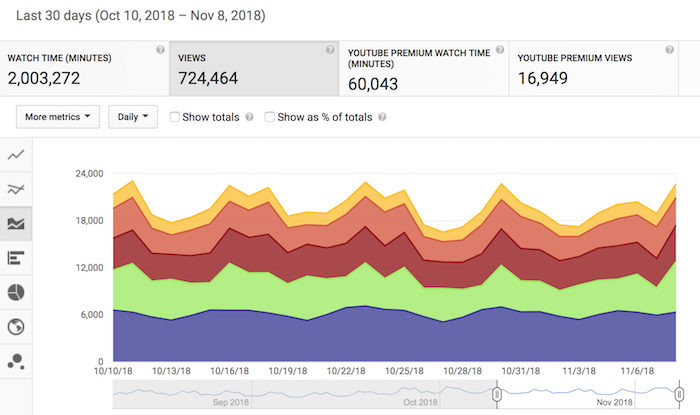 Youtube view best sale count 24 hours