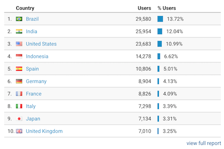 google analytics brazil