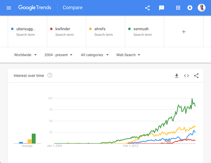 google trends how to dominate google 