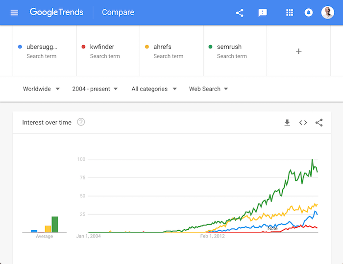 google trends