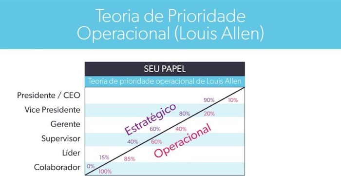 teoria de prioridade operacional (Louis Allen)