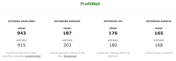 profitwell How to Dominate Google in 2019