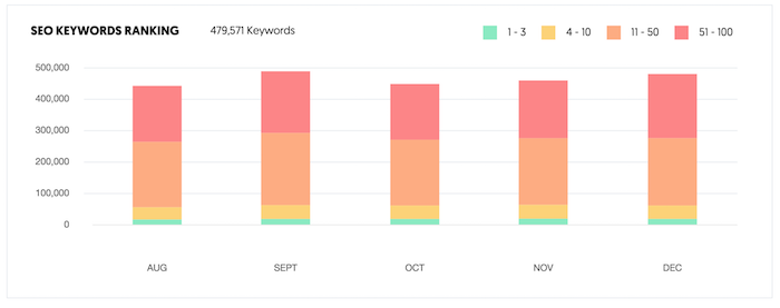 keyword rankings