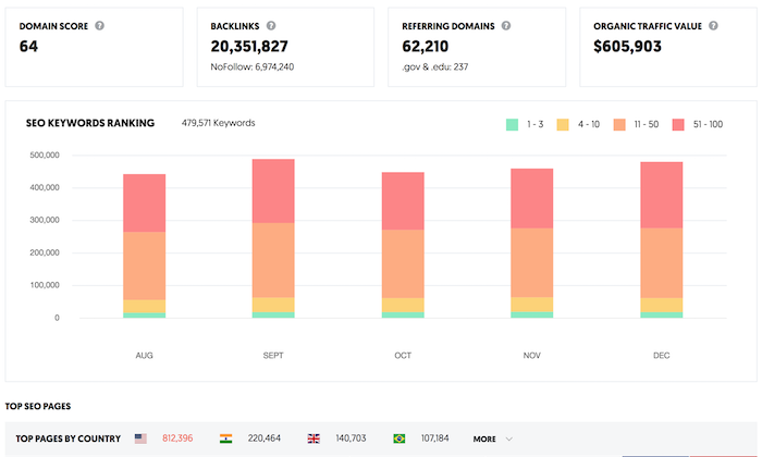 The Ultimate SEO Tool: Ubersuggest 3.0