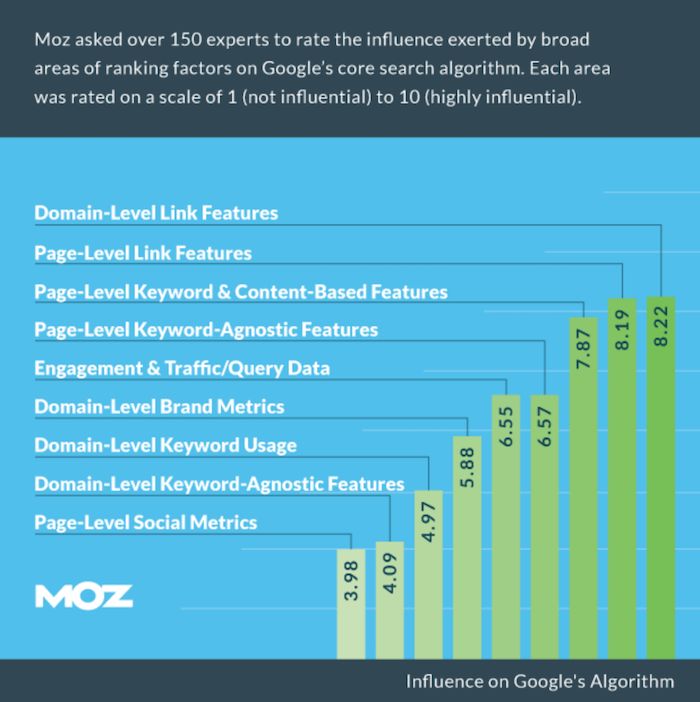 moz links