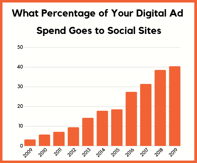 why-you-need-to-invest-in-social-media-advertising