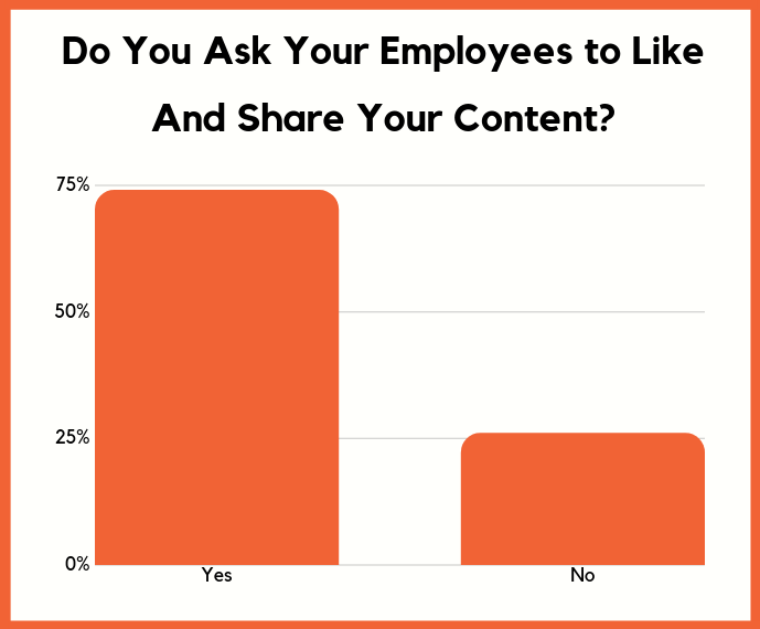 employees content share
