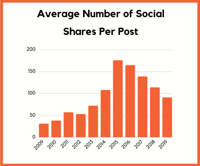 social shares