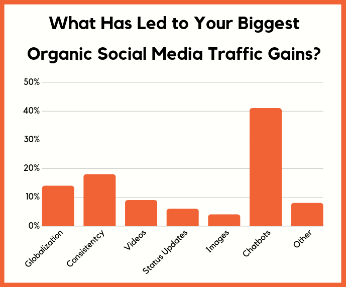 biggest social gains