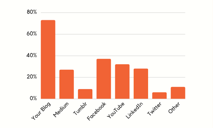 Tumblr Popularity Chart