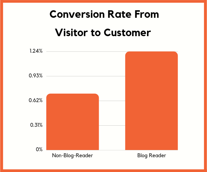 conversion rate