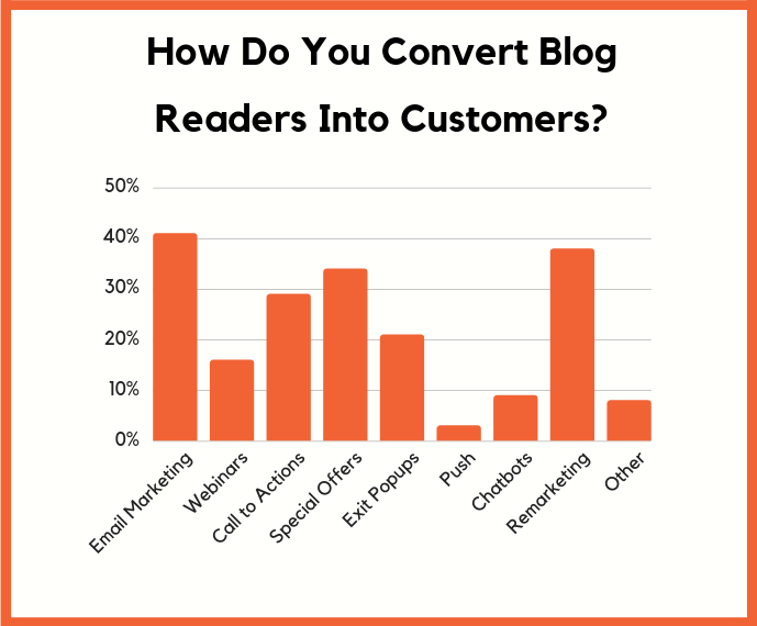 convert blog